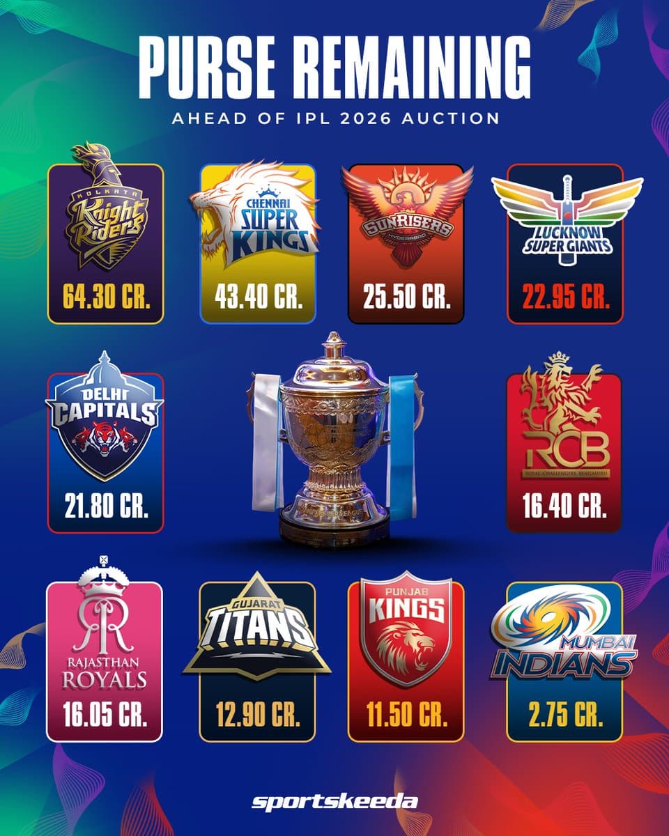 ముగిసిన IPL 2026 మినీ వేలం!