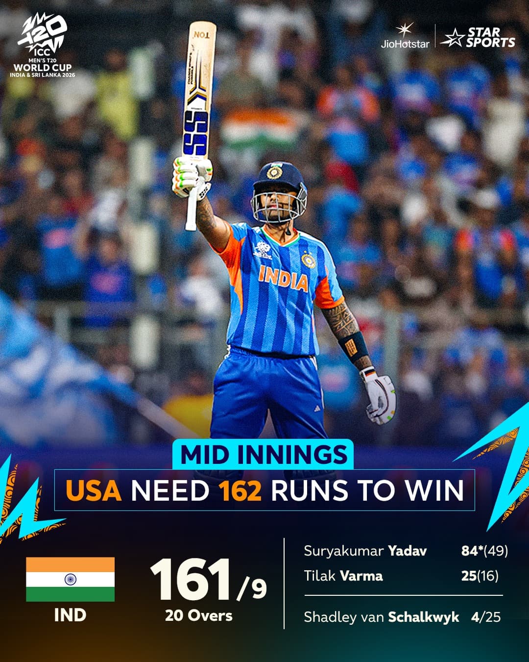 యూఎస్‌ఏపై భారత్ 161, లక్ష్యం 162